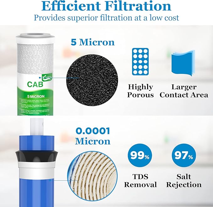Combo Pack FX12P and FX12M or TFM-24 Water Filter Replacement, Compatible GE RO Set GXRM10RBL GXRM10G Reverse Osmosis Systems, 2 x Carbon Block Filters, 1 x 50 GPD RO Membrane Filter