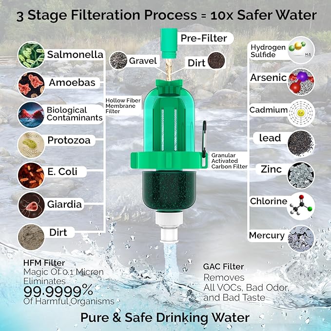 Gravity Water Filter Kit - HFM Carbon & Pre Filter, Portable Squeeze Pouch - Reliable Camping & Hiking