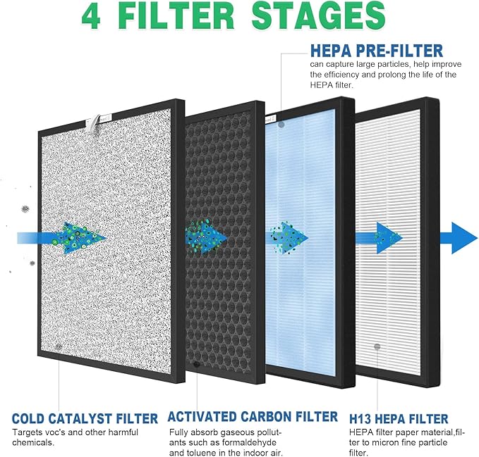 3 Packs HSP001 Filter Replacement Compatible with HSP001 Air Cleaner Purifier with H13 True HEPA Filter, Activated Carbon, Pre-Filter & Cold Catalyst Filters