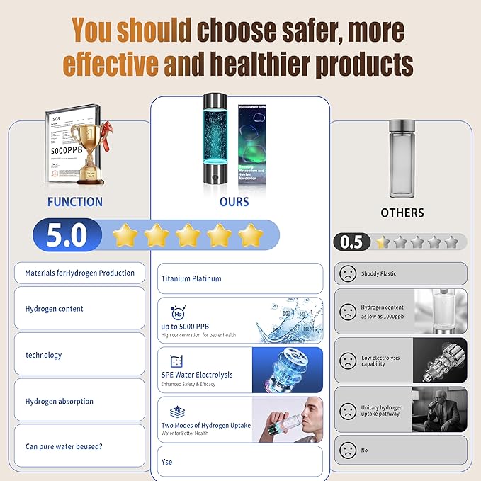 2026 New Hydrogen Water Bottle-Hydrogen Concentration up to 5000 PPB【SGS-Certified Hydrogen Generator】2026 SPE/PEM Technology Odorless Double Hydrogen Content for Sports/Home/Office/Travel HC2