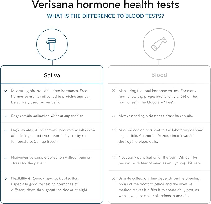 Progesterone Test – Determine Your Pg Level – Saliva Hormone Test Kit for Women – Check for Progesterone Deficiency – Verisana