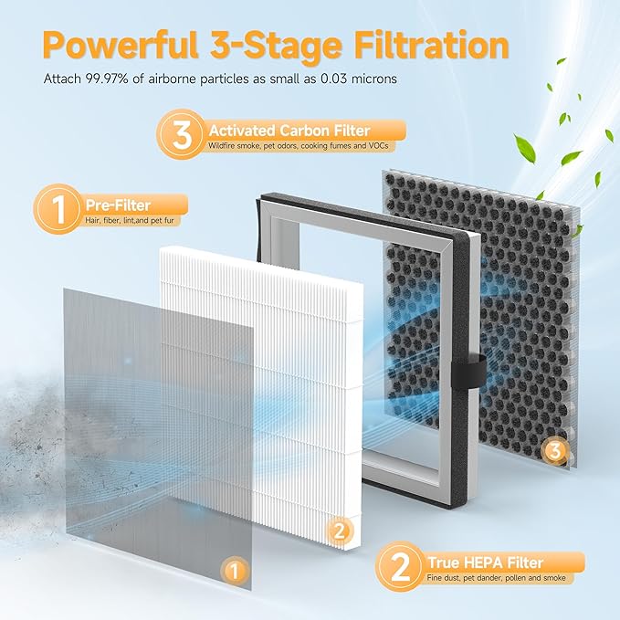 JF500 Replacement Filter Compatible with JF500 Air Purifier, 3-in-1 HEPA 13 Filtration System, 4 Pack