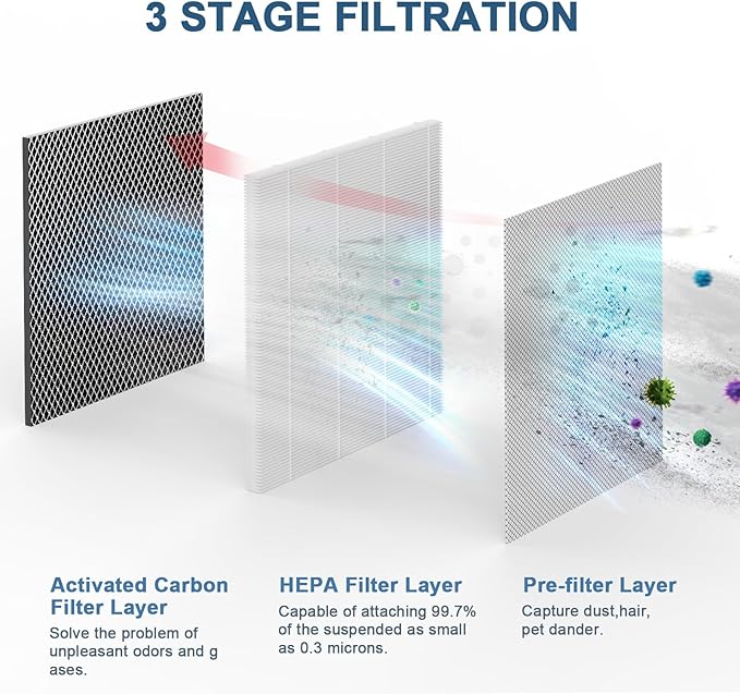 Replacement Filters 2 Pack,3-in-1 Filters Compatible with 25 Air Purifier Series Filter S1/W1/B1, H13 True HEPA and Activated Carbon Filters