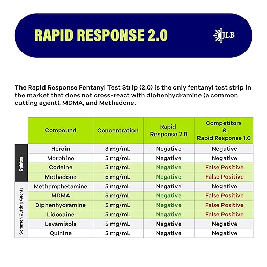 Rapid Response 2.0 Fentanyl Test Strips 2 Pack – #1 Selling Fentanyl Detection Kit – Harm Reduction Tool – Overdose Prevention – Fast & Accurate Drug Testing Kit