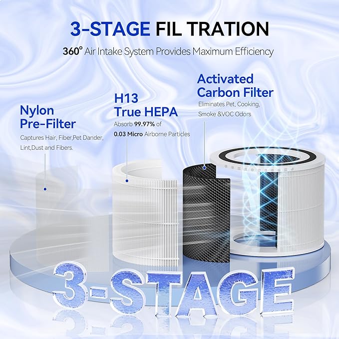 Core 300-RF Replacement Filter for LEVOIT Core 300, Core300-P, Core 300S VortexAir Air Purifier, 3-in-1 HEPA Activated Carbon