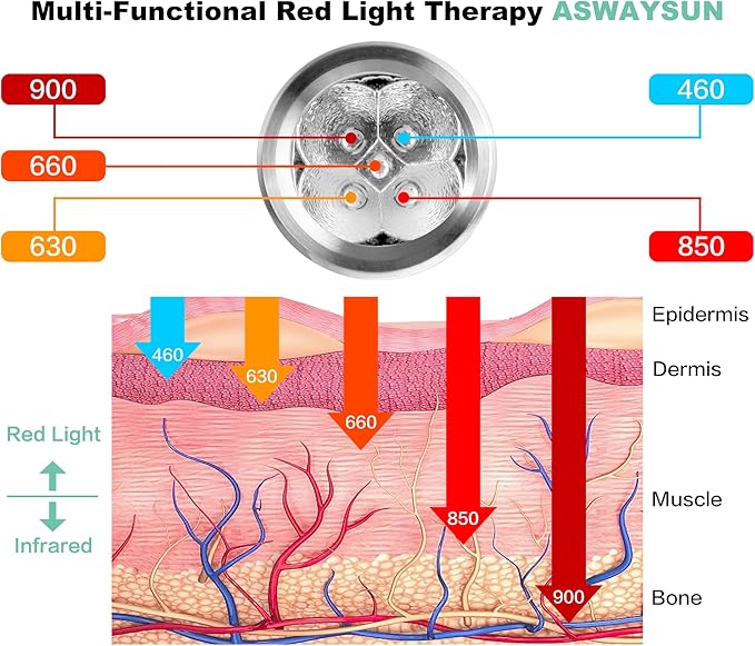 Red Light Therapy, Portable Powerful Red Infrared Light Therapy Device w/5 LEDs 5 Wavelengths, ASWAYSUN Blue Light Healing Therapy Torch for Body Knee Hand Muscle Joint Pain Relief Near Infrared Light