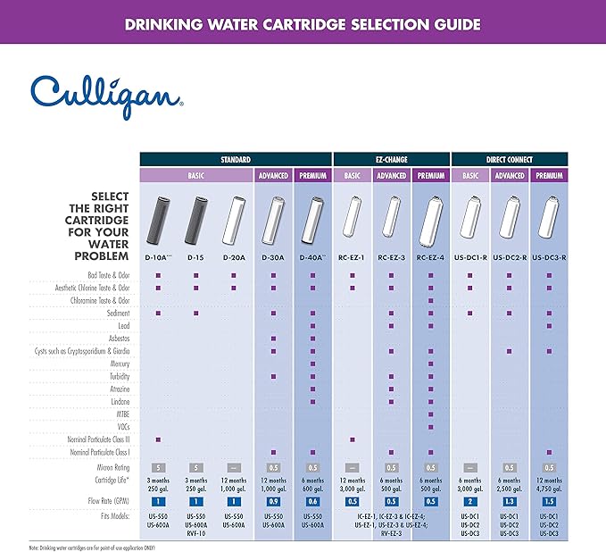 Culligan US-EZ-1 Easy-Change Under-Sink Drinking Water Filtration System with Dedicated Faucet and Filter, 3,000 Gallon, Chrome