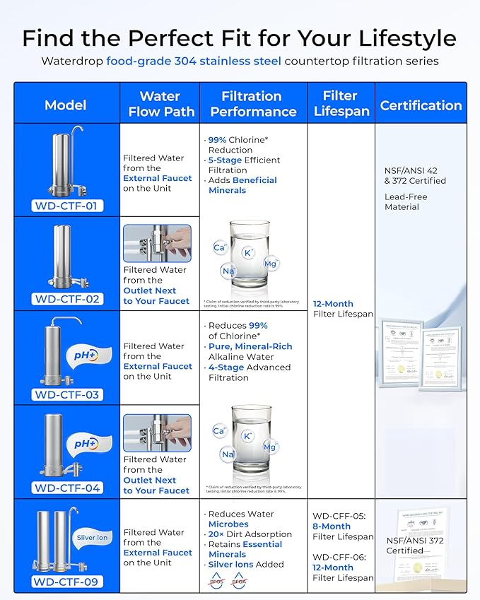 [Alkaline] Waterdrop Water Filter for Sink Faucet, NSF/ANSI 42 Certified Countertop Water Filter System, 5-Stage Stainless Steel Faucet, 8000 Gallons, Reduces 99% Chlorine, WD-CTF-04(1 Filter)