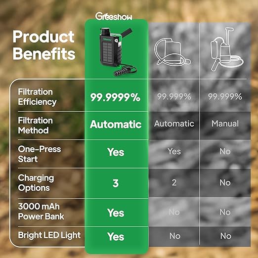 Greeshow Electric Water Filter, 0.01 Micron Survival Filtration System with Solar, Hand Crank Charger & LED Flashlight | Portable Pump for Camping Gear, Hiking & Emergency Kits