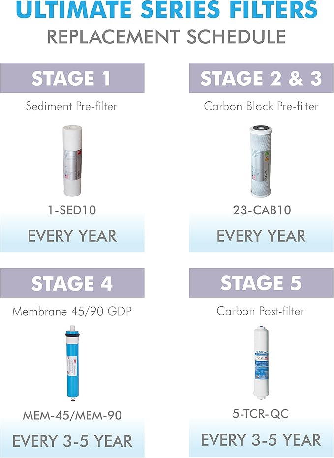 APEC FILTER-MAX90 US Made 90 GPD Complete Replacement Filter Set For ULTIMATE Series Reverse Osmosis Water Filter System (For Standard 1/4" Output System)