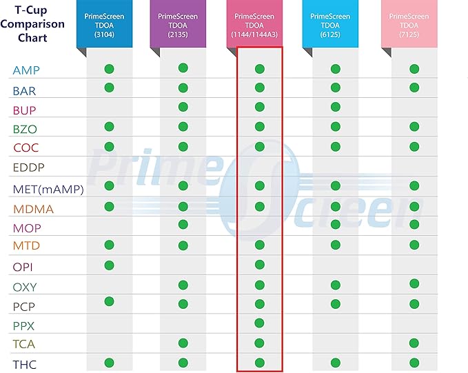 Prime Screen - 14 Panel Multi Drug Test Cup (AMP, BAR, BUP, BZO, COC, mAMP, MDMA, MTD, OPI, OXY, PCP, PPX, TCA, THC) with 3 Adulterations and Temperature Strips #TDOA-1144A3 [50 Pack]