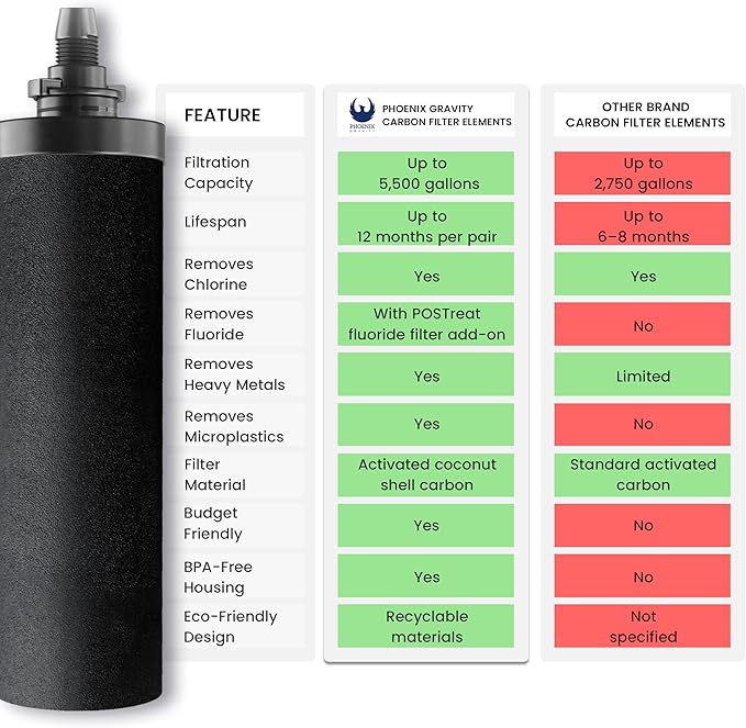 NSF Certified Carbon Replacement Filter Elements (PF-4) - Pack of 2 Filters for Phoenix Gravity Water Filters, Replacement for Berkey® BB9-2, Waterdrop, Purewell & Other Water Filters