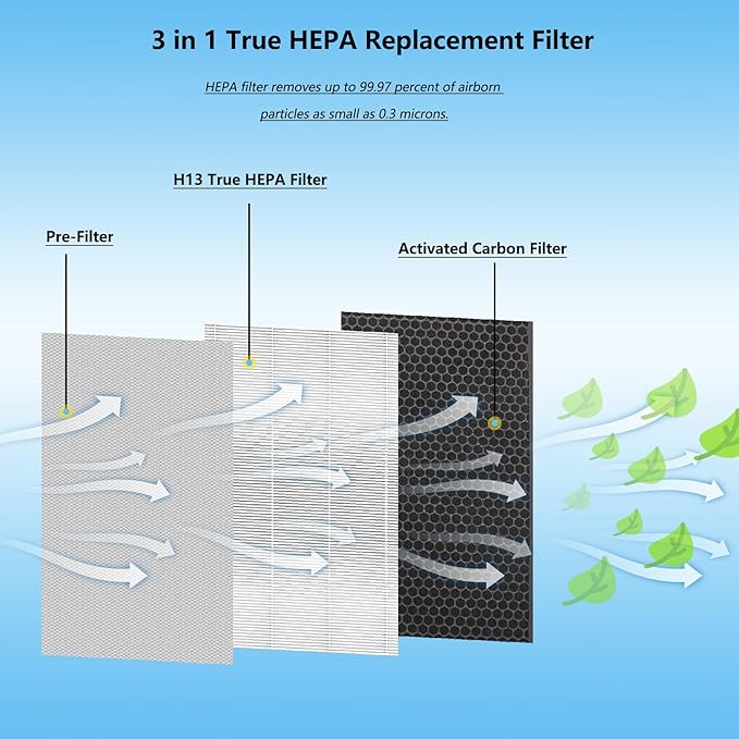 40 Replacement Filter Compatible with MA Air Purifier 40 Series, 3-IN-1 True HP 13 Filtration, Fine Pre-Fil ter and Activated Carbon Filter, 4 Pack