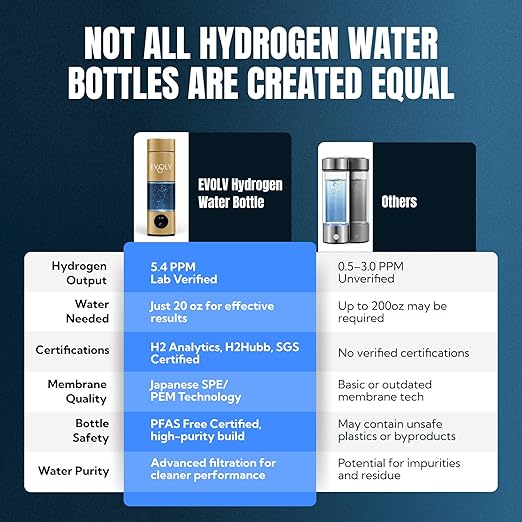 EVOLV Hydrogen Water Bottle Generator – SPE & PEM Water Ionizer 5.4PPM, Highest H2 Concentration – Portable 8oz Hydrogenated Water Bottle – Leak-Proof Hydrogen Water Machine, Easy to Use – Champagne