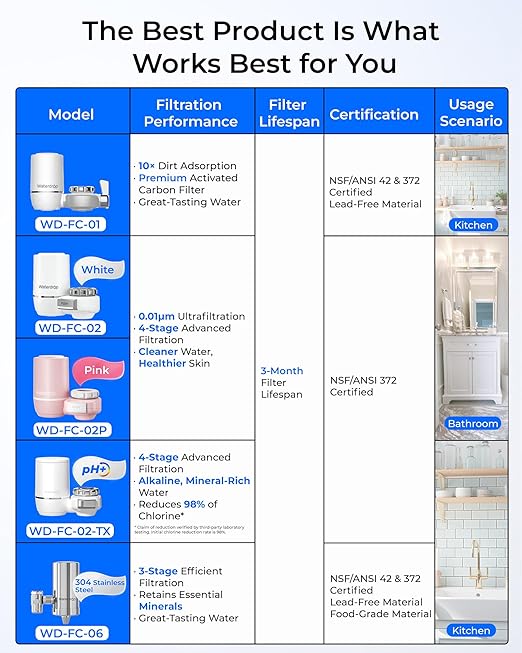 Waterdrop Water Filter for Sink Faucet, 360° Rotating Stainless Steel, NSF Certified Water Purifier for Kitchen Sink, 3 Months Long Lasting Tap Water Filter, Reduce Chlorine, 1 Filter