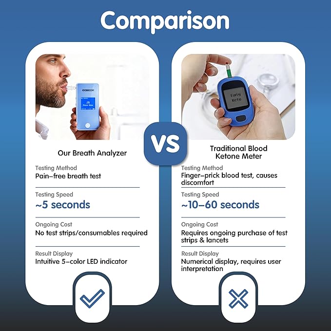 KetoTracker Ketone Breath Meter, Ketone Meter for Ketosis Monitoring, Breath Ketone Tester, No Strips Needed, 1-Button Management with 10pc Mouthpieces(Blue)