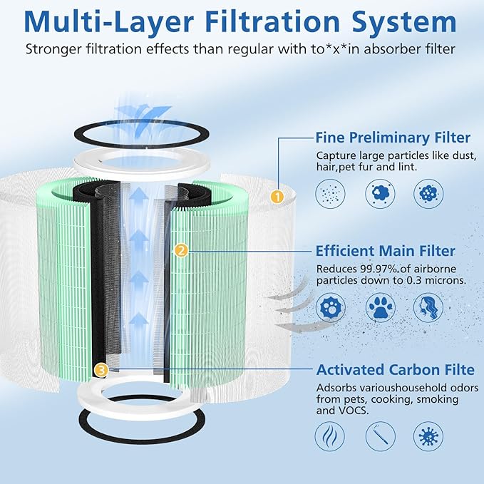 KILO Air Purifier Filter Replacement for Afloia Compatible with Afloia KILO, KILOPLUS, KILO PRO, MIRO and MIRO PRO Air Purifiers, MORENTO Kilo HEPA 13 Filter, 3-Stage Filtration System, 2 Pack