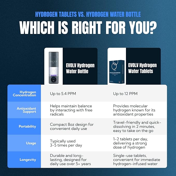 EVOLV Hydrogen Water Tablets – 12 PPM Molecular Hydrogen for Hydrogen-Rich Drinking Water - Powerful Antioxidant Support, Boost Hydration & Immunity with Elemental Magnesium & Calcium - 30 Tablets