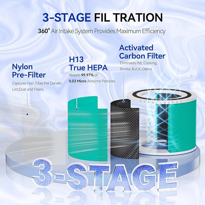 Core 300-RF Toxin Absorber Replacement Filter for LEVOIT Core 300, Core300-P, Core 300S VortexAir Air Purifier, 3-in-1 HEPA Activated Carbon