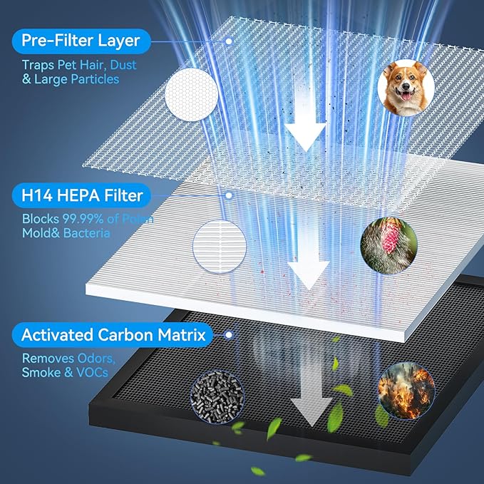 Air Purifiers for Home up to 2200 Ft² Large Room, H14 Hepa Air Purifier with PM2.5 Air Quality Monitor Display, Air Cleaner Filter Smoke, Pet Dander, Dust, Odor, Pollen for Office, Bedroom, Allergies