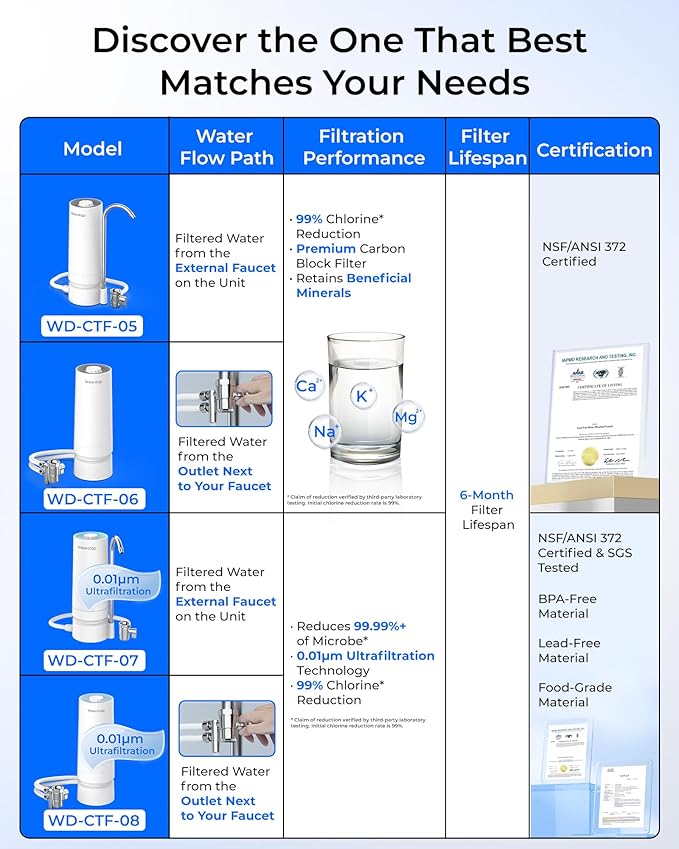 [Ultra Filtration] Waterdrop Countertop Water Filter, Filter Life Reminder, 4000 Gallons, Reduces Heavy Metals, Bad Odor, and 99% Chlorine (1 Filter Included) WD-CTF-07